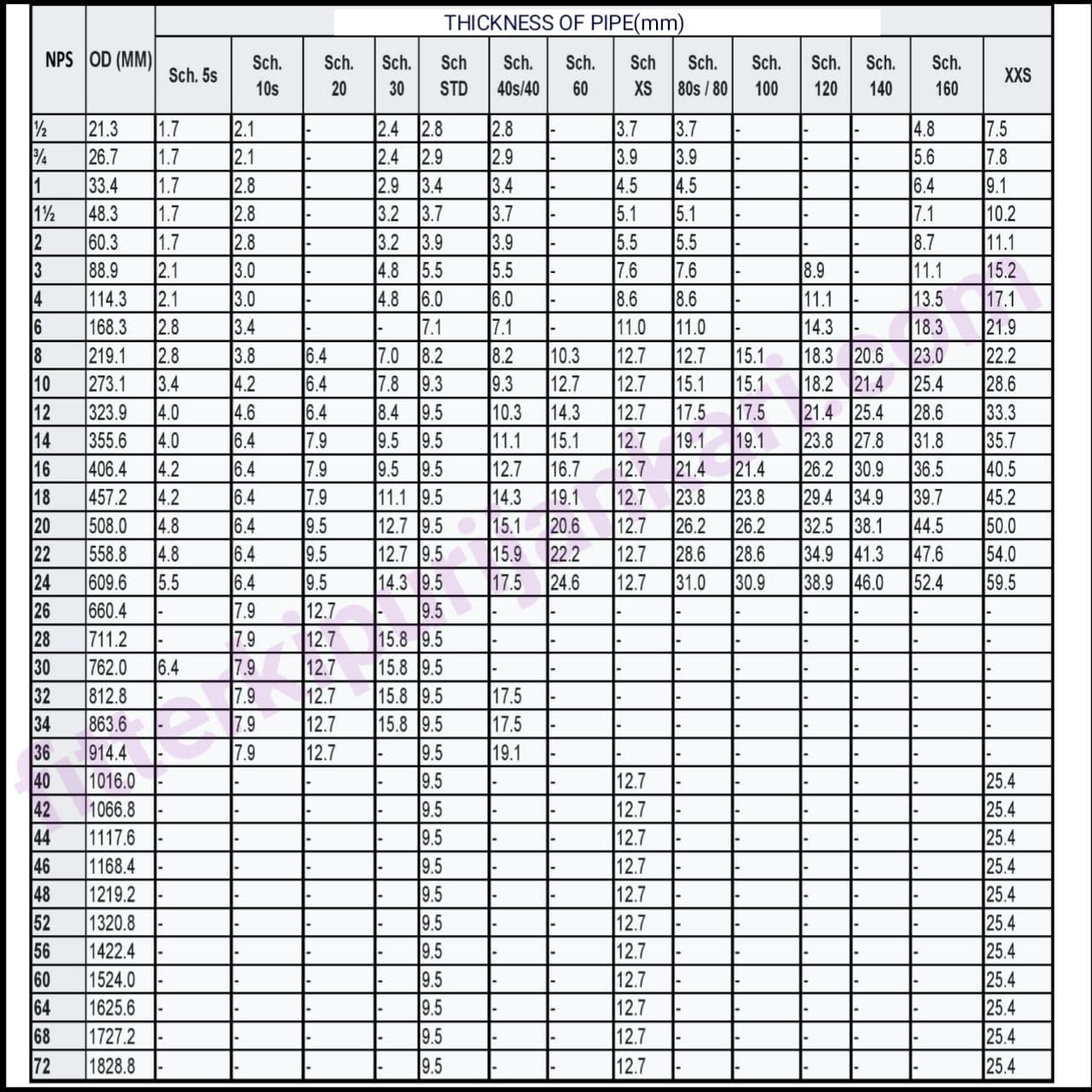 What is PIPE SCHEDULE with chart 2023 - FITTER KI PURI JANKARI