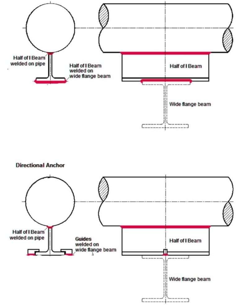 types of pipe support 2023 - FITTER KI PURI JANKARI