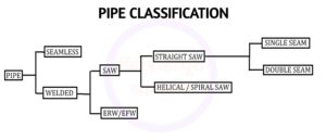 PIPE CLASSIFICATION What is pipe in detail hindi 