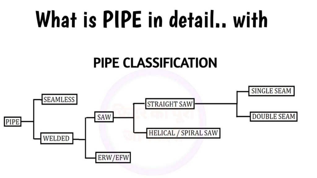 Pipe And Pipe Classification In Detail 2023 - FITTER KI PURI JANKARI