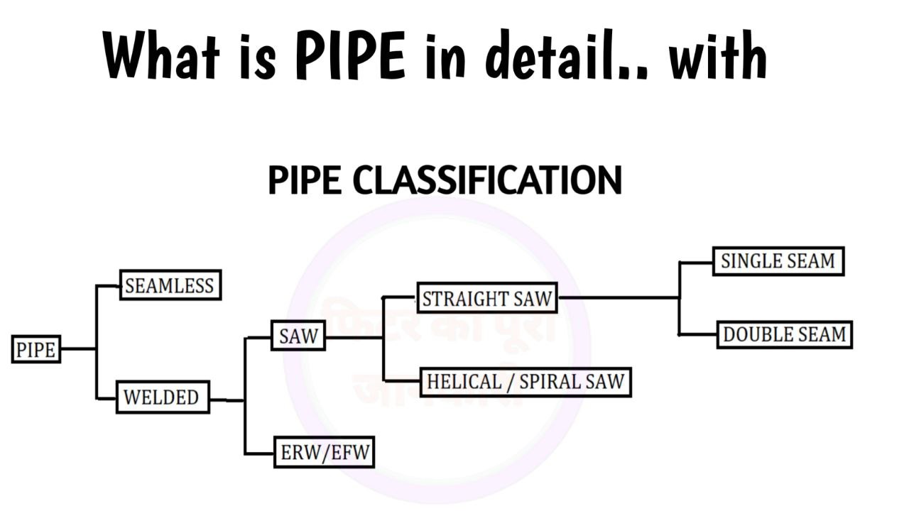 what is pipe and classification of pipe