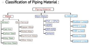 classification of piping material, piping material selection in hindi