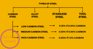 different Types of steel and their uses hindi